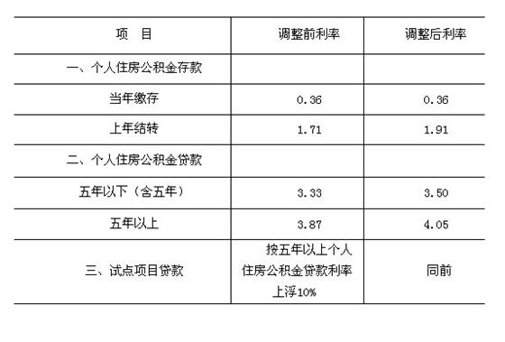 個人住房公積金存貸利率20日起上調(diào)至1.91% 