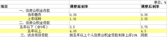 住建部調(diào)整公積金存貸款利率