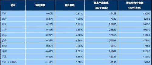 百城價格指數(shù)出爐 吳江環(huán)比漲跌0.74% 