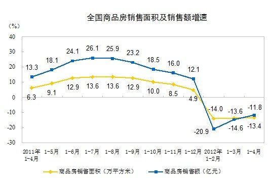 1-4月全國商品房銷售面積同比降13.4% 