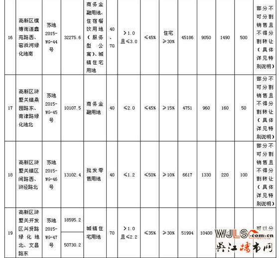 蘇州市區(qū)國有建設(shè)用地使用權(quán)網(wǎng)上掛牌出讓公告