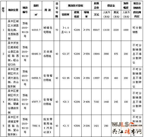 蘇州市區(qū)國有建設(shè)用地使用權(quán)網(wǎng)上掛牌出讓公告