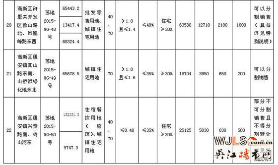 蘇州市區(qū)國有建設(shè)用地使用權(quán)網(wǎng)上掛牌出讓公告