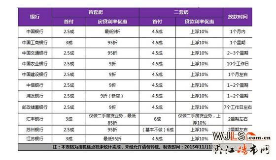 蘇州房貸利率9折已成趨勢(shì)