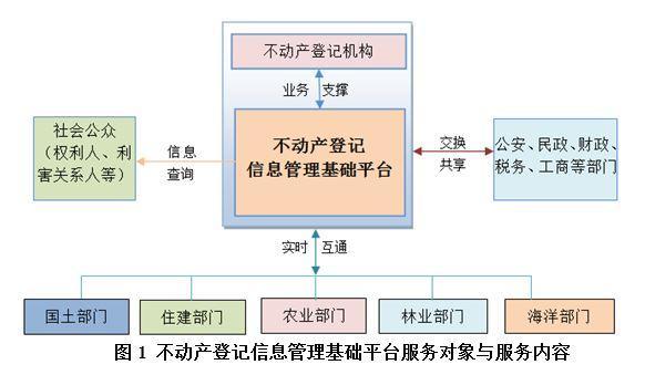 不動產(chǎn)登記信息2017年起可查 與房產(chǎn)稅關(guān)聯(lián)度不大