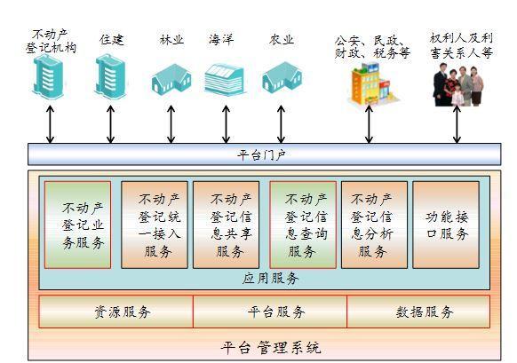不動產(chǎn)登記信息2017年起可查 與房產(chǎn)稅關(guān)聯(lián)度不大