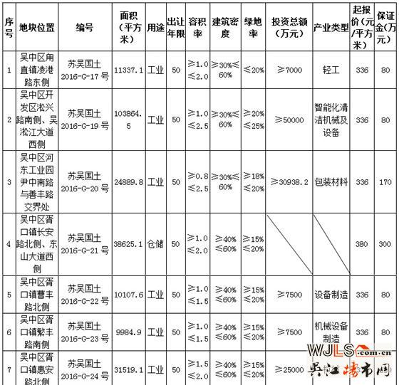蘇州14宗地塊掛牌出讓公告 基本為工業(yè)用地