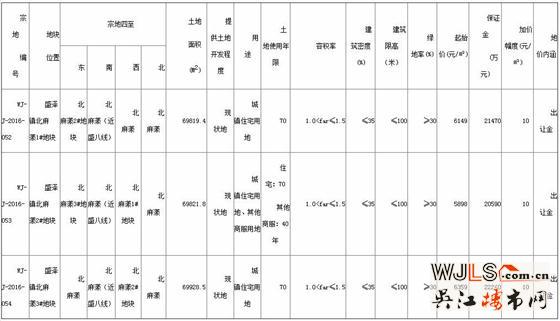 吳江盛澤3宗地塊掛牌出讓 最低起拍樓面價3932元/平