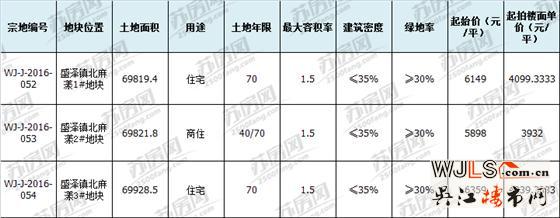 吳江盛澤3宗地塊掛牌出讓 最低起拍樓面價3932元/平
