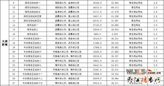 吳中拿出太湖新城19宗地拍賣打算建啥？