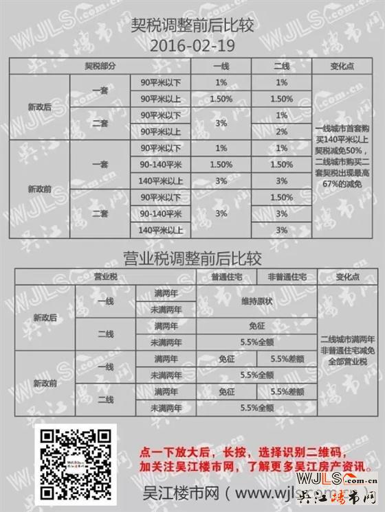 契稅、營(yíng)業(yè)稅調(diào)整后有何差別，或?qū)⒅茀墙績(jī)r(jià)！