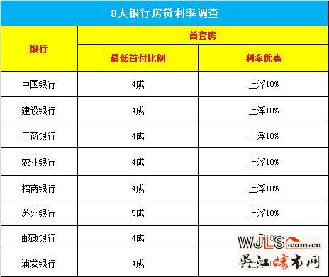 蘇州8大銀行房貸利率調(diào)查 首貸購(gòu)房首付最低2成