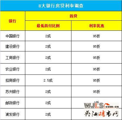 蘇州8大銀行房貸利率調(diào)查 首貸購(gòu)房首付最低2成