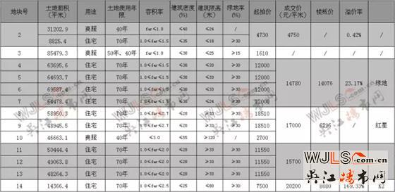 吳江土拍地面價(jià)超2萬,達(dá)20200元/平米,溢價(jià)率達(dá)169%