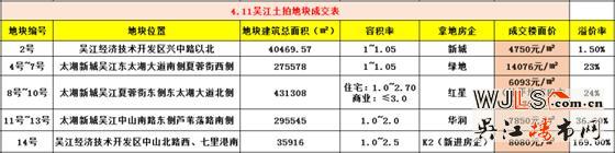 吳江土拍地面價(jià)超2萬,達(dá)20200元/平米,溢價(jià)率達(dá)169%