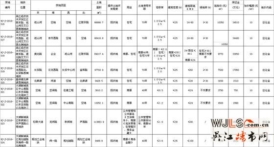 吳江土拍緊跟市區(qū)步伐!9宗地塊22日公告掛牌出讓