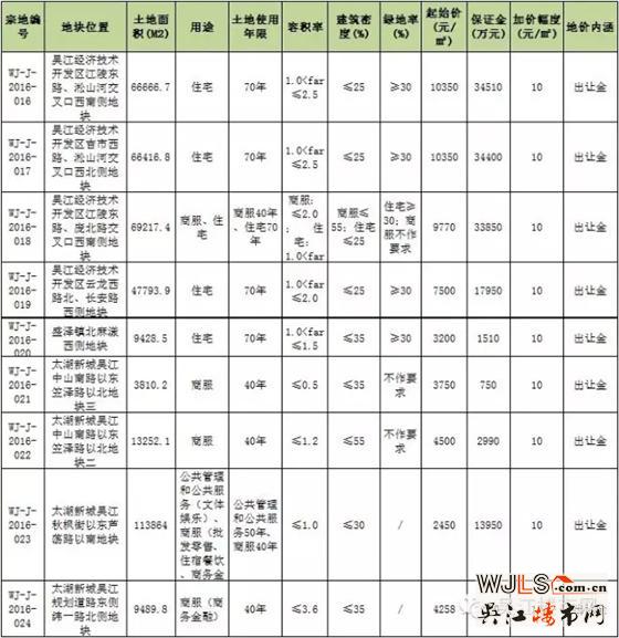 吳江土拍，新城、綠地44億拍走運東三地塊，運東房價必漲無疑！