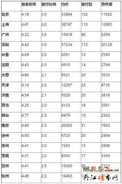 房價月供排行榜:深圳超2萬 蘇州7219