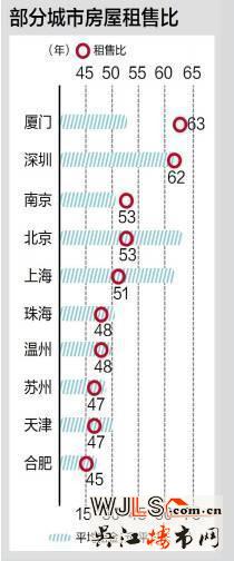 中國(guó)房租最貴的幾大城市 蘇州入榜前20