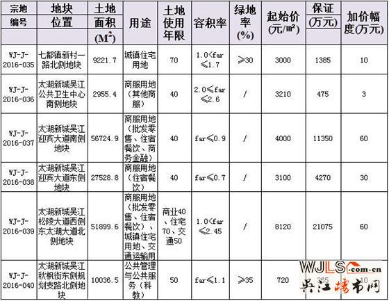 吳江再掛牌出讓6幅地塊 4宗商服地出自太湖新城！
