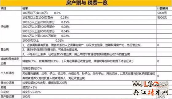 房子過戶給子女哪種方式最合適？不看就虧大了