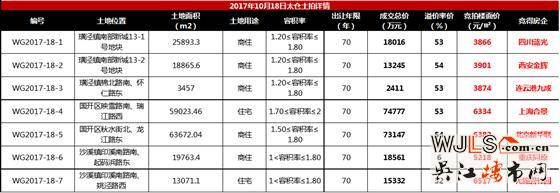 昨日太倉(cāng)7宗地吸金22億！今日青劍湖5宅地開(kāi)拍