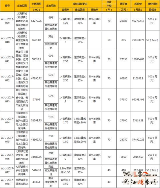 吳江再掛10宗地 太湖新城地塊最高樓面價(jià)可達(dá)19348元/平
