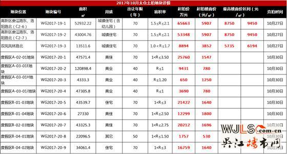 昨日太倉(cāng)7宗地吸金22億！今日青劍湖5宅地開(kāi)拍