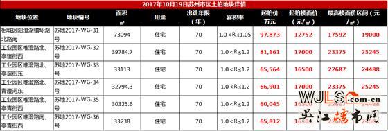 昨日太倉(cāng)7宗地吸金22億！今日青劍湖5宅地開(kāi)拍