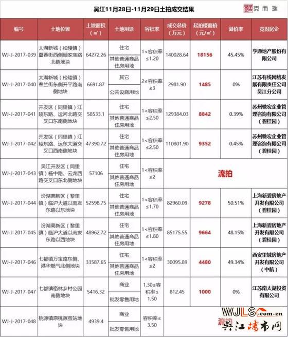 吳江土拍“出其不意” 碧桂園連奪四地 流拍、破線被刷新!