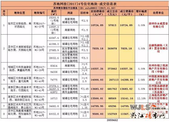 蘇州土拍：8宗地吸金206億 最高樓面價(jià)15145元/平
