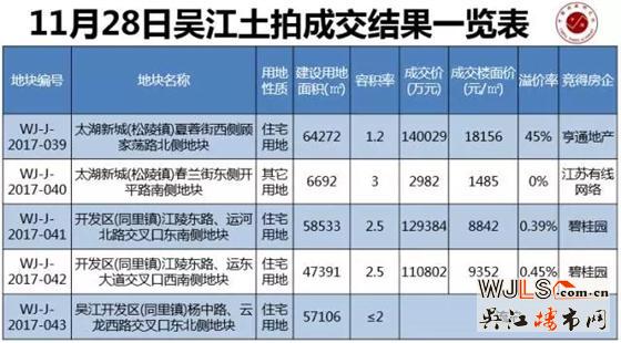 半月不到吳江再刷新記錄樓面價18156元/平已超房價！