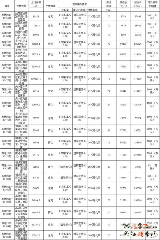 蘇州再掛20宗涉宅地塊 最高起拍樓面價21000元/㎡