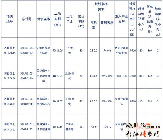 下月蘇州園區(qū)將掛牌出讓四宗地塊