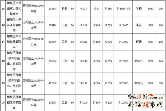 國土局又掛牌20宗工業(yè)用地！下月蘇城樓市推盤冷清