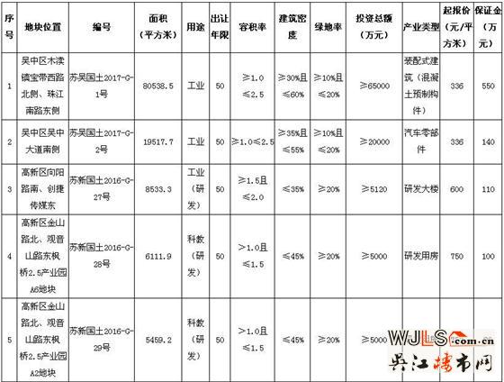 國土局又掛牌20宗工業(yè)用地！下月蘇城樓市推盤冷清