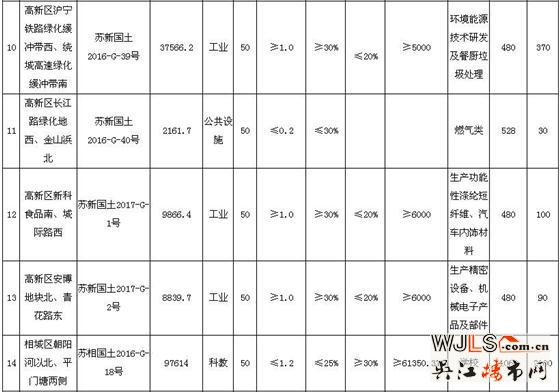 國土局又掛牌20宗工業(yè)用地！下月蘇城樓市推盤冷清