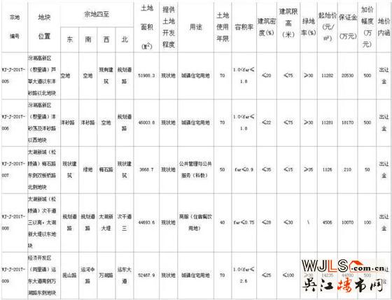 吳江17日掛牌5宗地塊，3宗住宅均設(shè)市場指導(dǎo)價