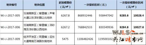 吳江17日掛牌5宗地塊，3宗住宅均設(shè)市場指導(dǎo)價