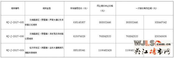 吳江17日掛牌5宗地塊，3宗住宅均設(shè)市場指導(dǎo)價