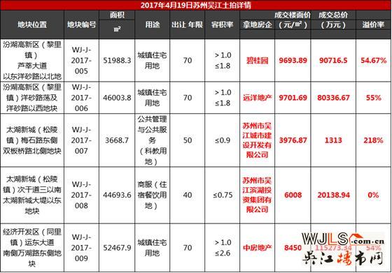 吳江土拍后，太湖新城戰(zhàn)火再燃