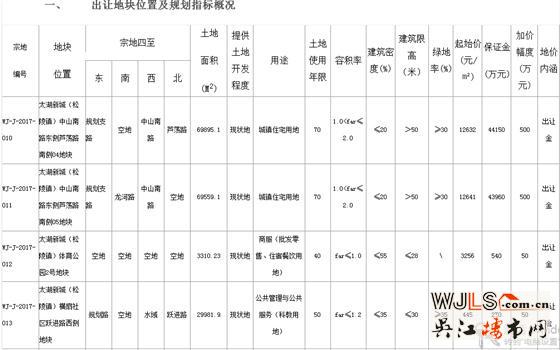 吳江4月7日掛牌出讓11宗地 將于5月9日起拍