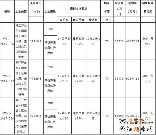 時(shí)隔兩周 吳江再次掛牌出讓三宗住宅用地