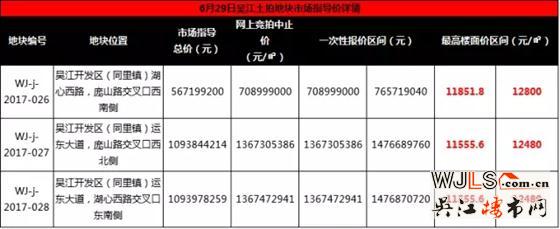 吳江同里出讓3宗相鄰宅地 最高起拍樓面價達8000元/平