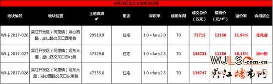 吳江同里土拍三宗宅地共吸金約34.62億元 樓面價(jià)均破萬!