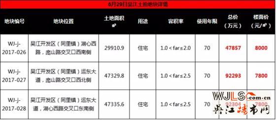 吳江同里出讓3宗相鄰宅地 最高起拍樓面價達8000元/平
