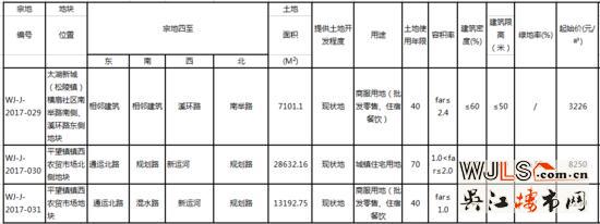 吳江最新出讓3宗地塊7月網(wǎng)拍 1宗宅地仍設限價