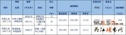 蘇州工業(yè)園區(qū)體育公園地塊掛牌！起拍樓面價(jià)20222元/平