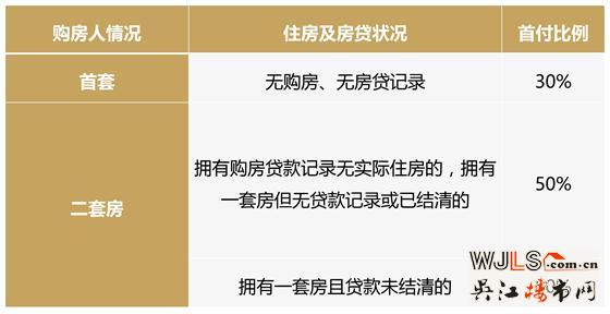 購買二手房 哪些因素影響首付比例和支出？