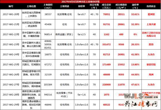 蘇州市區(qū)土拍|10宗地塊吸金110億  最低溢價(jià)率僅13.8%